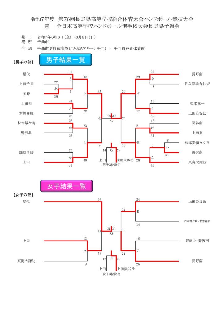 令和7年度 第76回長野県高等学校総合体育大会ハンドボール競技大会 結果