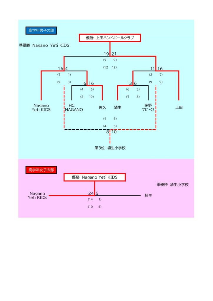 2025年度　第3回長野県小学生ハンドボール春季大会 兼　第38回全国小学生ハンドボール大会長野県予選会　結果
