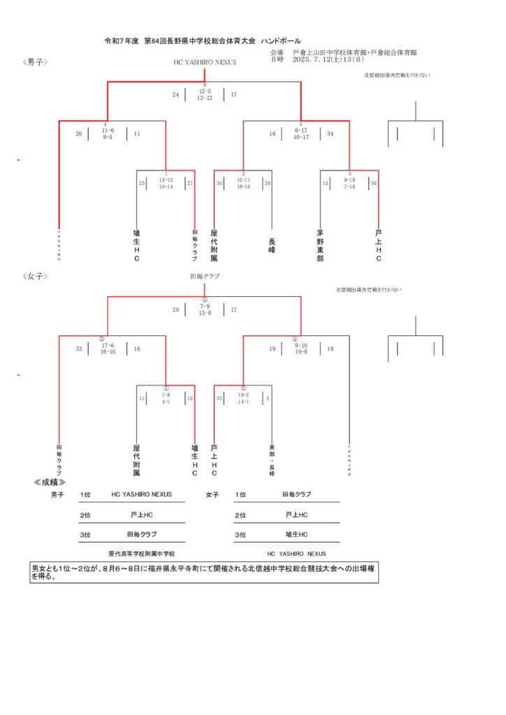 令和7年度 第64回長野県中学校総合体育大会 ハンドボール競技大会 結果