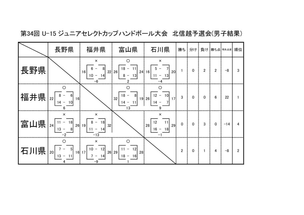 U-15 ジュニアセレクトカップハンドボール大会 北信越地区予選会　結果