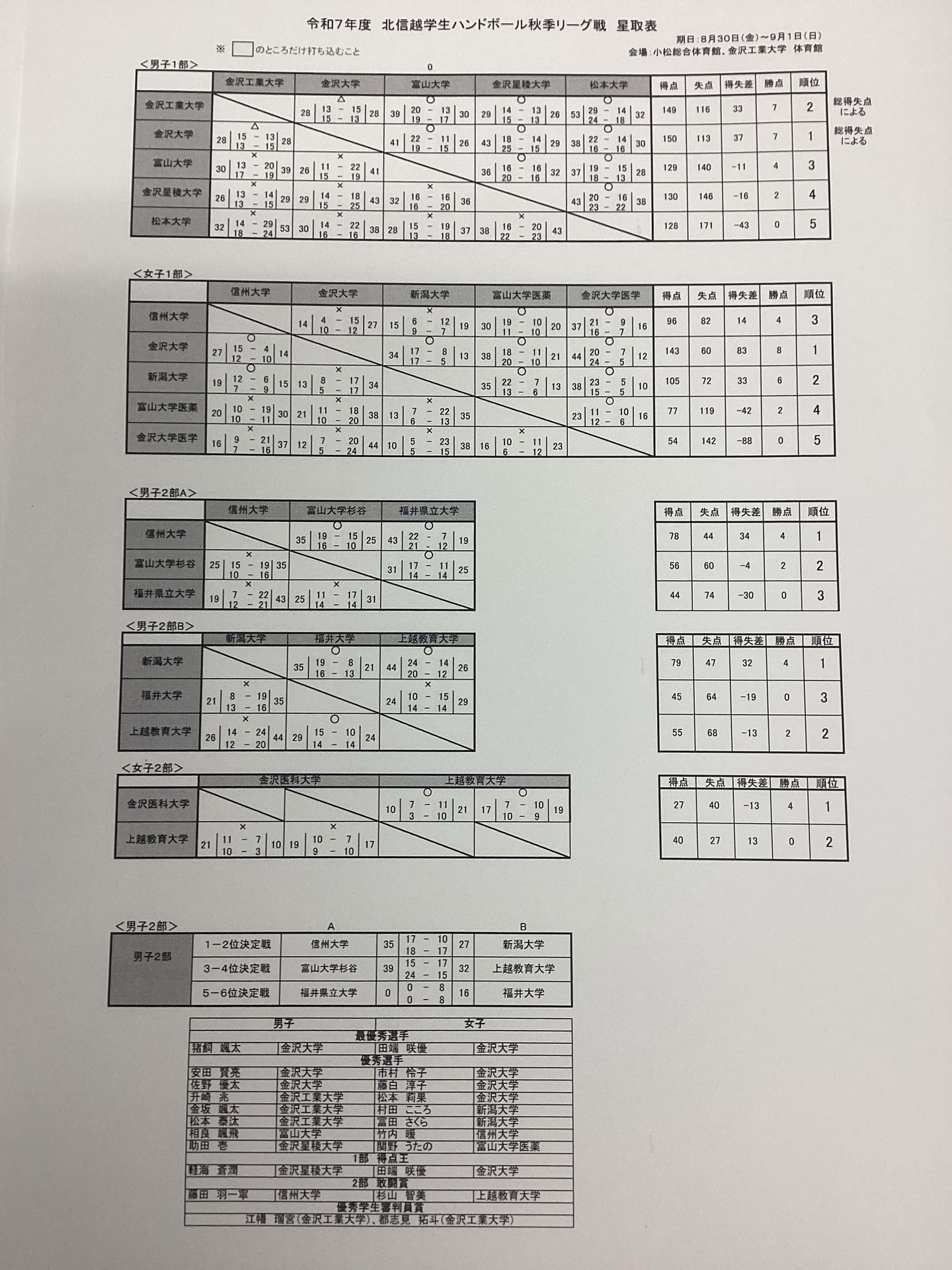 令和7年度　北信越学生ハンドボール　秋季リーグ戦　結果