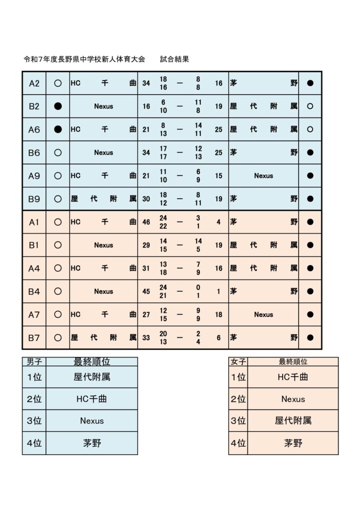 令和7年度長野県中学新人体育大会 結果