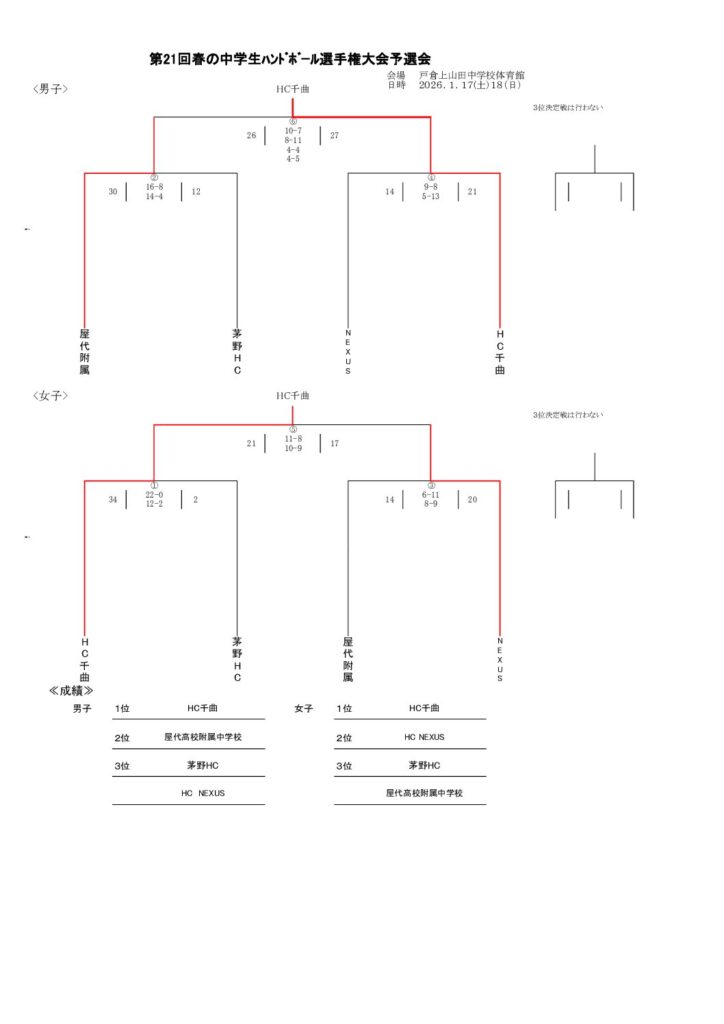 第29回　長野県中学生選抜ハンドボール大会　結果