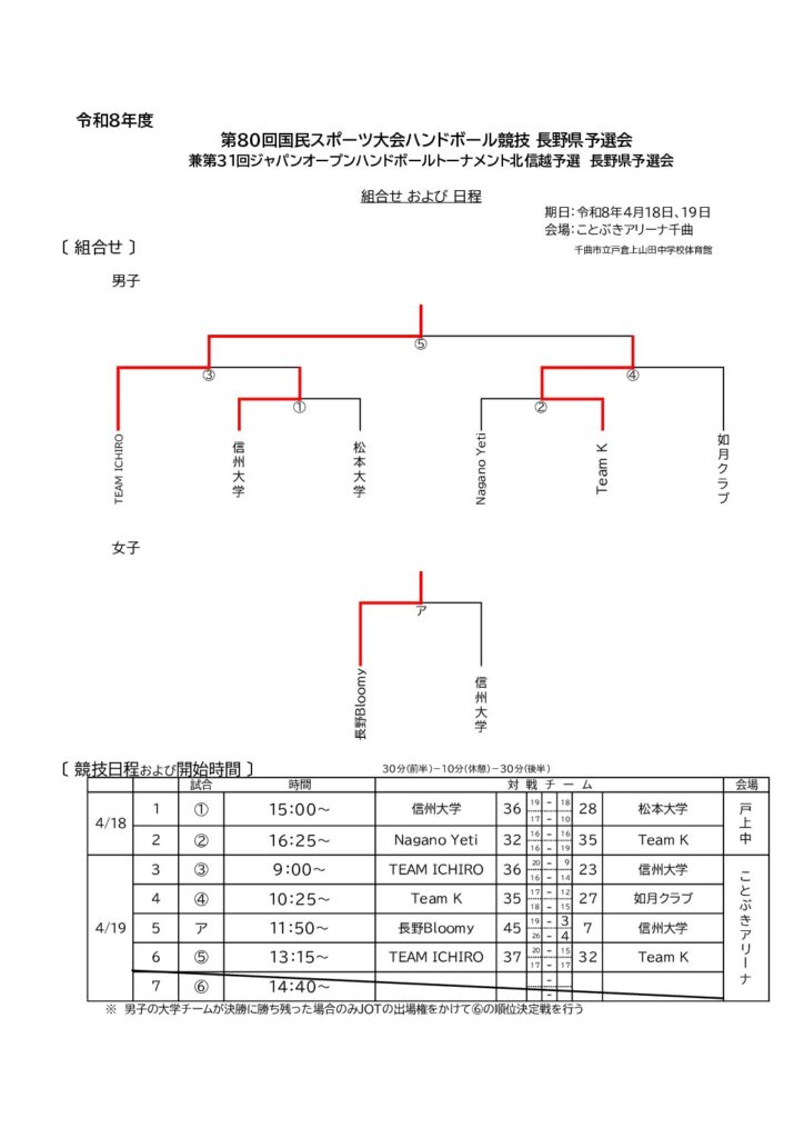 第８０回国民スポーツ大会ハンドボール競技　兼　第３１回ジャパンオープンハンドボールトーナメント　長野県予選会　結果