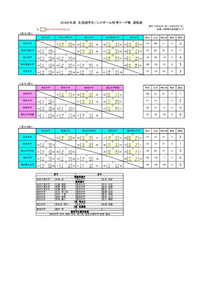 2026年度　北信越学生ハンドボール春季リーグ　結果