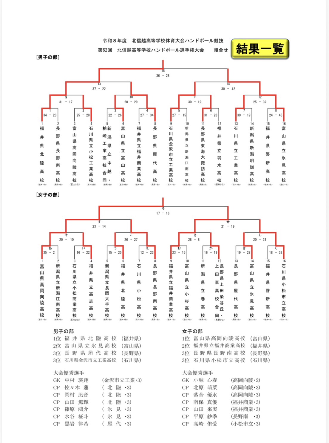第６２回北信越高等学校ハンドボール選手権大会　結果
